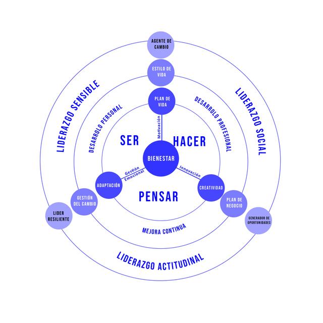 AGENTE DE CAMBIO ESTILO DE VIDA PLAN DE VIDA LIDERAZGO SUSTENTABLE DESASRROLLO PROFESIONAL LIDERAZGO SENSIBLE MOTIVACION GESTION EMOCIONAL INNOVACION CREATIVIDAD PLAN DE NEGOCIO GENERAR OPORTUNIDAD ADAPTACION GESTION DE CAMBIOO MEJORA CONTINUA  LIDER RESILENTE MEJORA CONTINUA