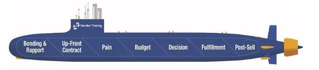 S SANDLER TRAINING BONDING & RAPPORT UP-FRONT CONTRACT PAIN BUDGET DECISION